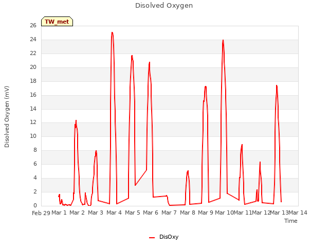 plot of Disolved Oxygen