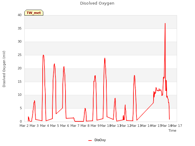 plot of Disolved Oxygen