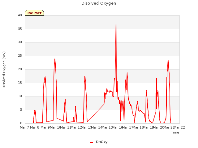 plot of Disolved Oxygen