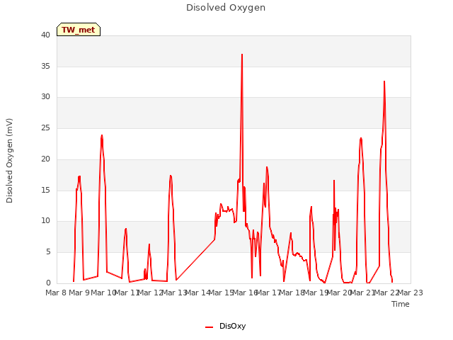 plot of Disolved Oxygen