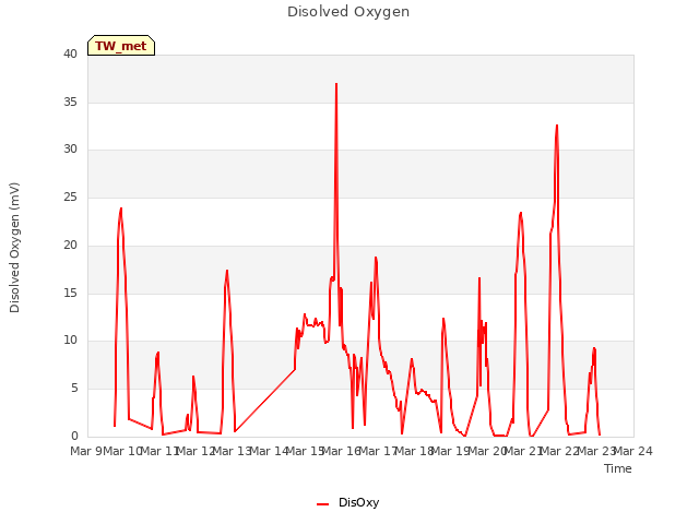 plot of Disolved Oxygen