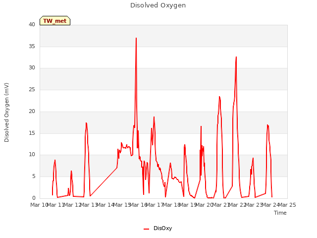 plot of Disolved Oxygen