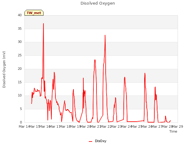 plot of Disolved Oxygen