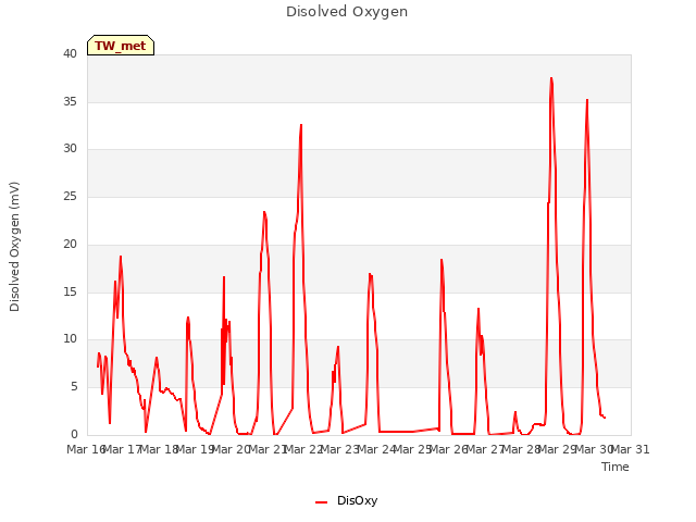 plot of Disolved Oxygen