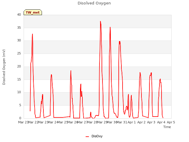 plot of Disolved Oxygen