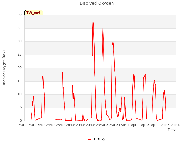 plot of Disolved Oxygen