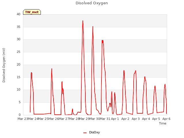 plot of Disolved Oxygen