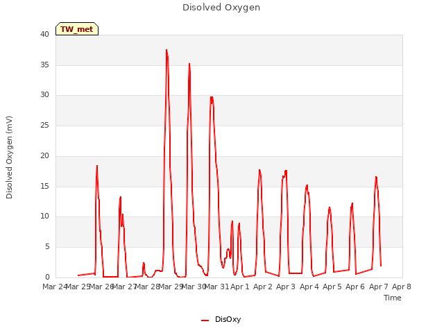 plot of Disolved Oxygen