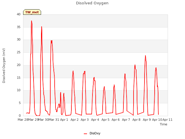 plot of Disolved Oxygen