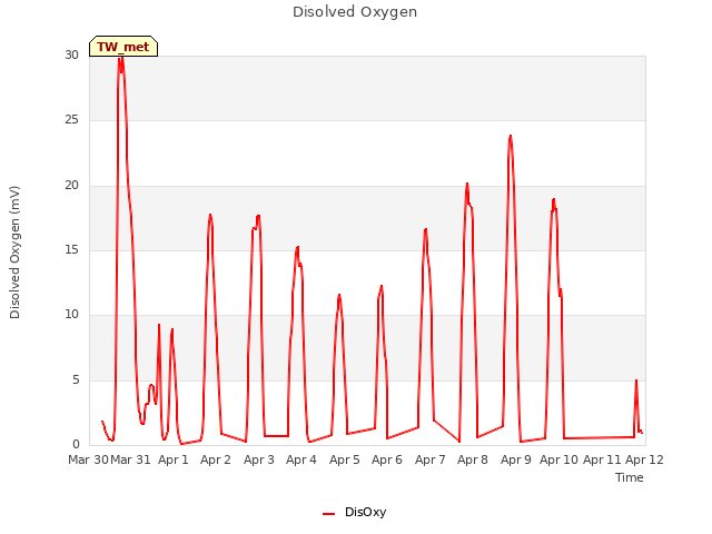 plot of Disolved Oxygen