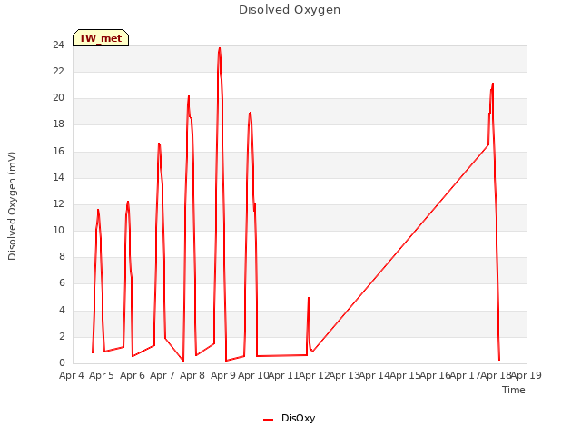 plot of Disolved Oxygen