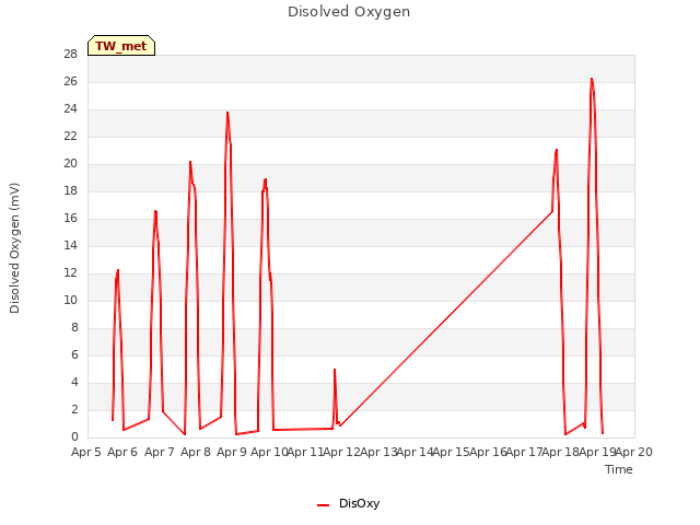 plot of Disolved Oxygen