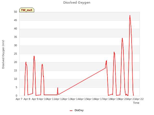 plot of Disolved Oxygen