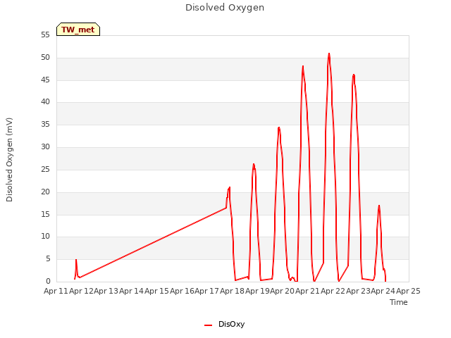 plot of Disolved Oxygen