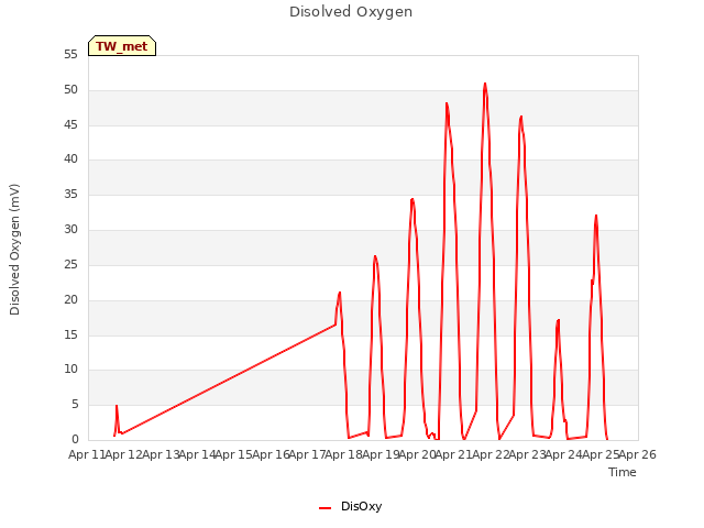 plot of Disolved Oxygen