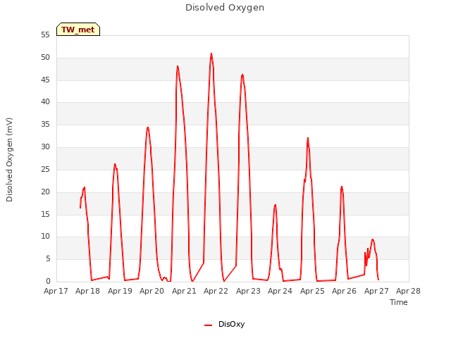 plot of Disolved Oxygen