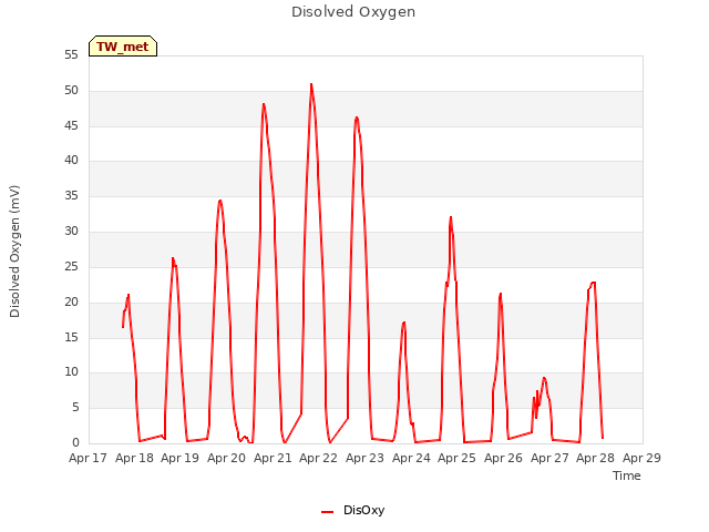 plot of Disolved Oxygen