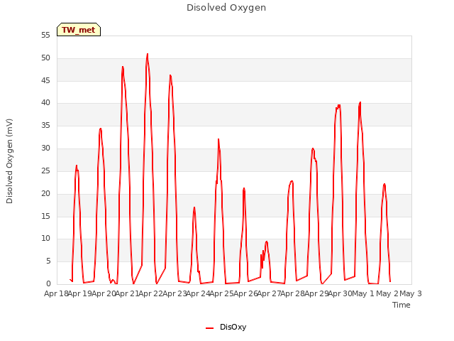 plot of Disolved Oxygen