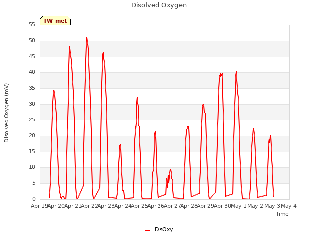 plot of Disolved Oxygen