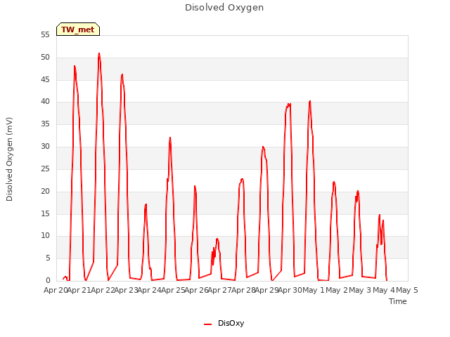 plot of Disolved Oxygen