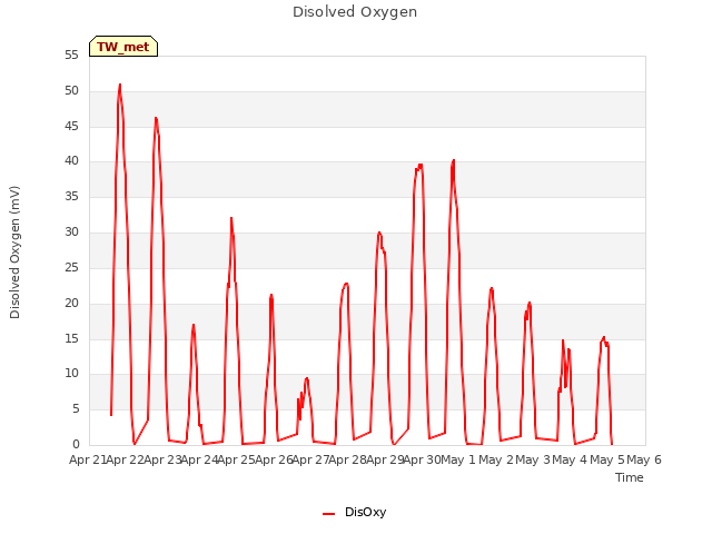 plot of Disolved Oxygen