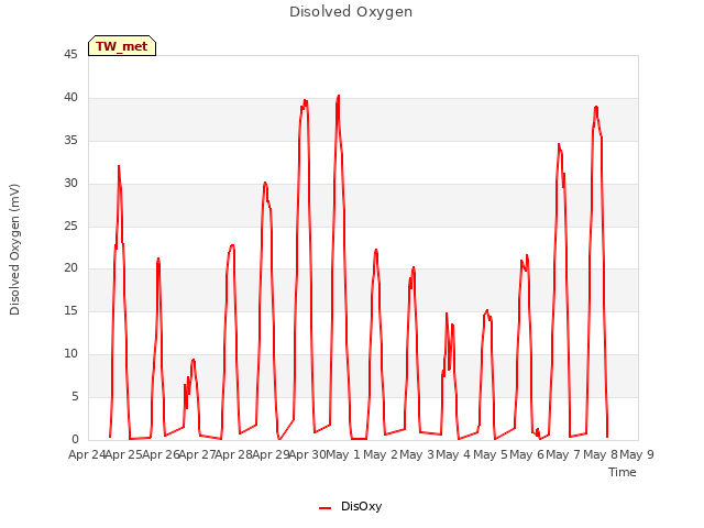 plot of Disolved Oxygen