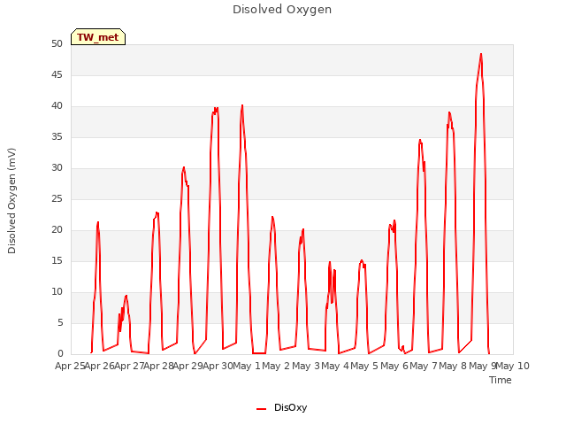 plot of Disolved Oxygen