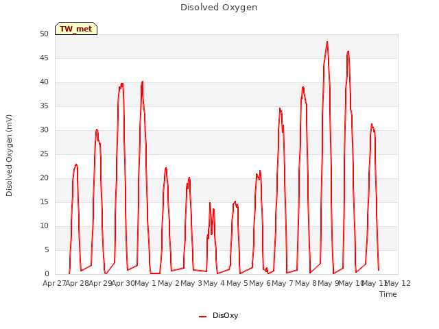 plot of Disolved Oxygen