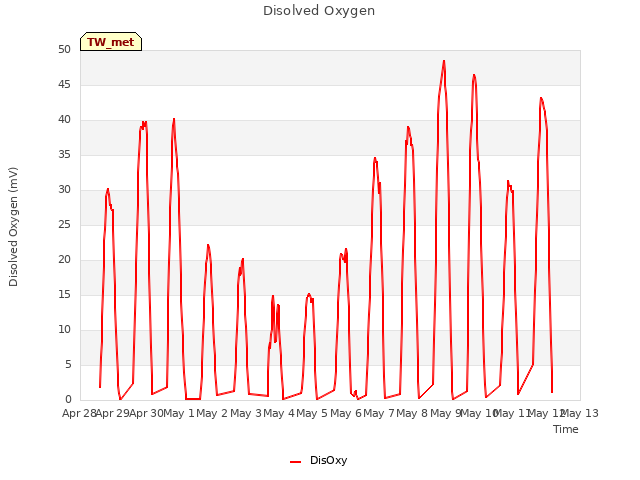 plot of Disolved Oxygen