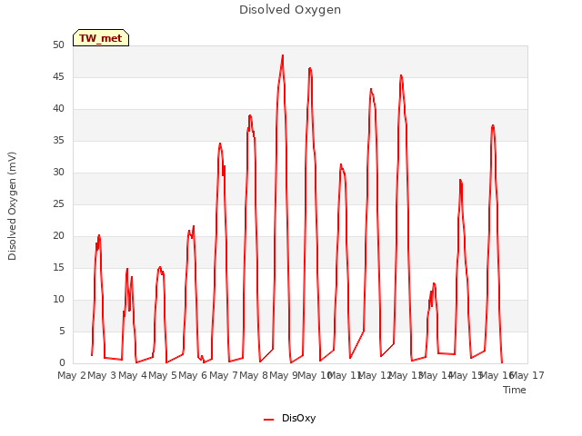 plot of Disolved Oxygen