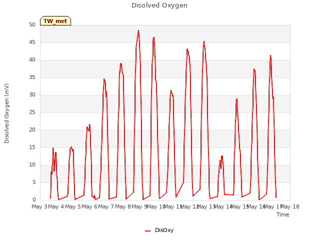 plot of Disolved Oxygen