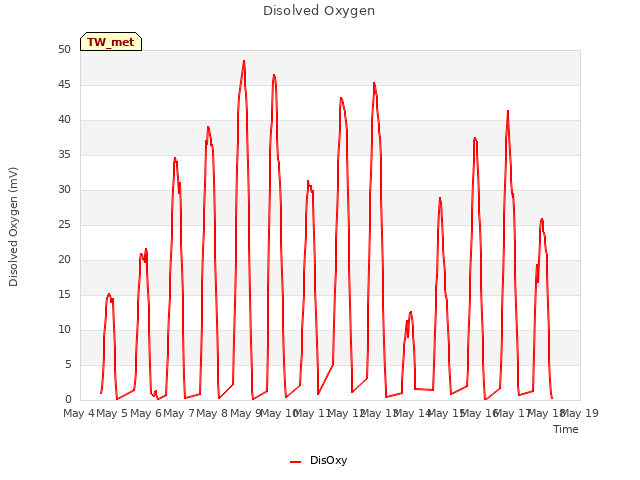 plot of Disolved Oxygen