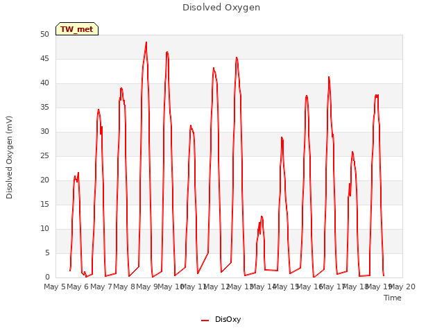 plot of Disolved Oxygen