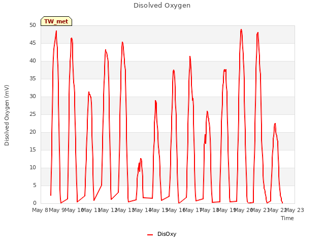 plot of Disolved Oxygen