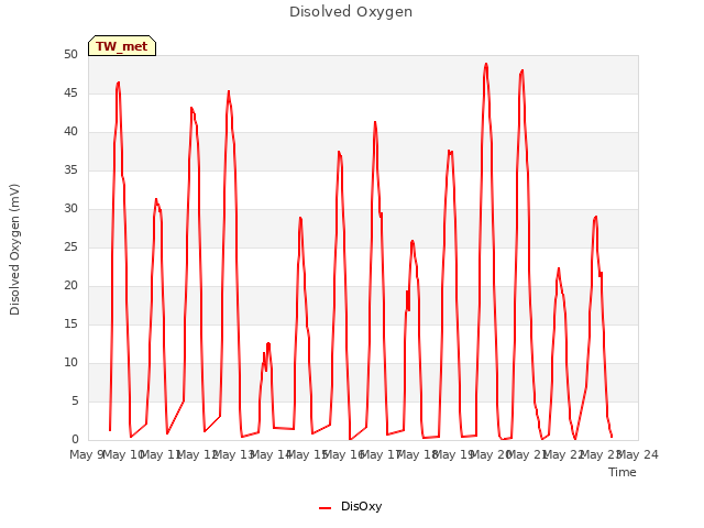 plot of Disolved Oxygen