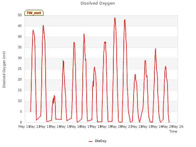 plot of Disolved Oxygen