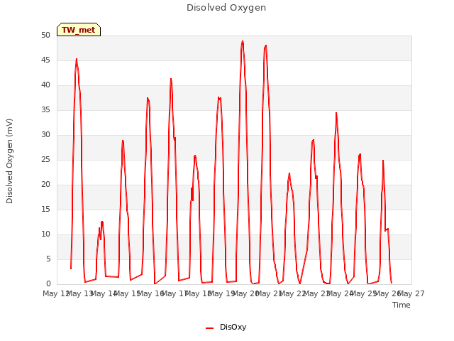 plot of Disolved Oxygen