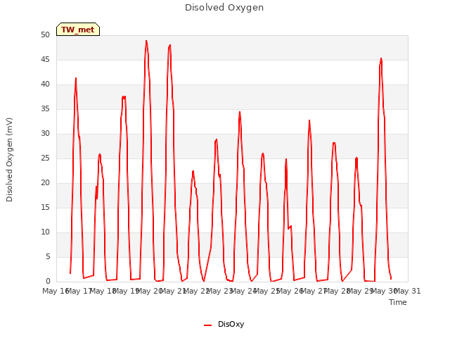 plot of Disolved Oxygen