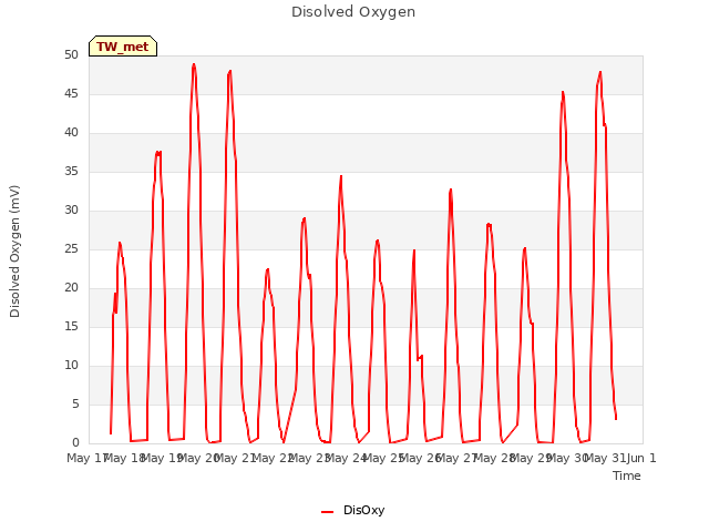 plot of Disolved Oxygen