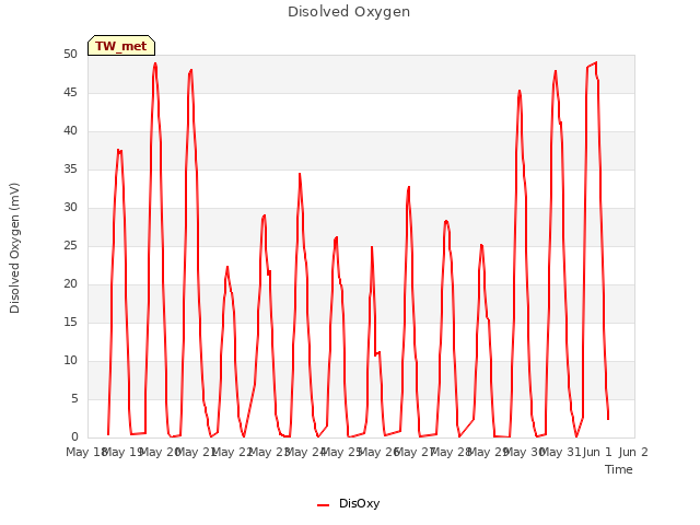 plot of Disolved Oxygen