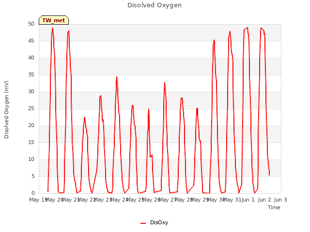 plot of Disolved Oxygen