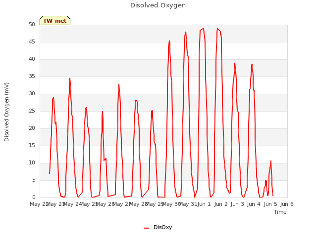 plot of Disolved Oxygen