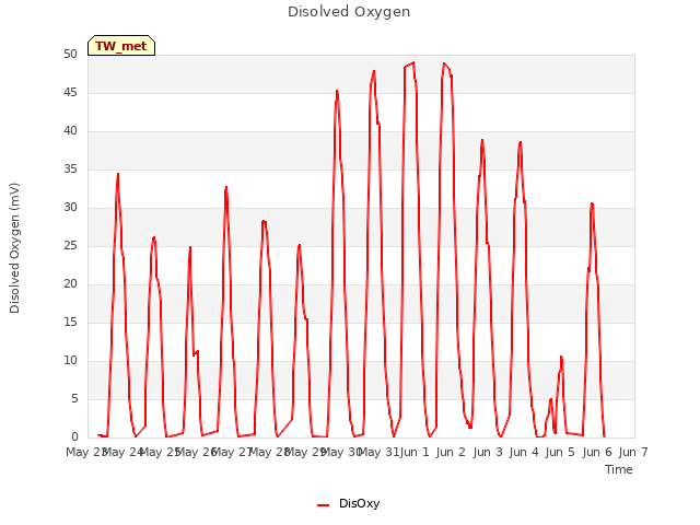 plot of Disolved Oxygen