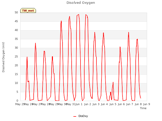 plot of Disolved Oxygen