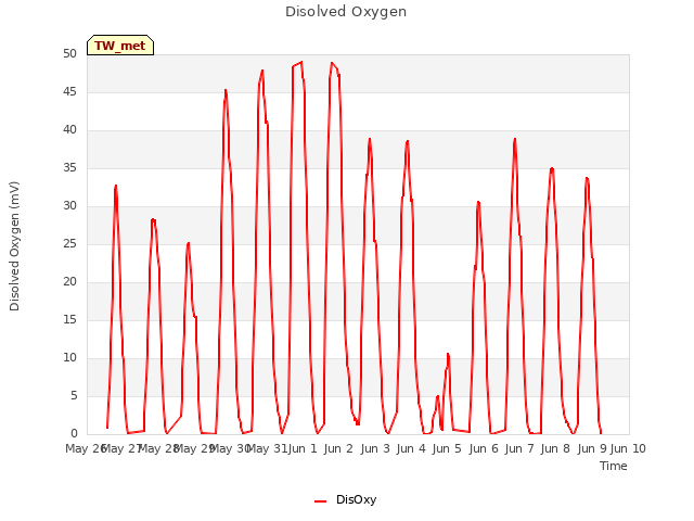 plot of Disolved Oxygen