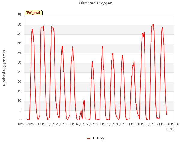 plot of Disolved Oxygen