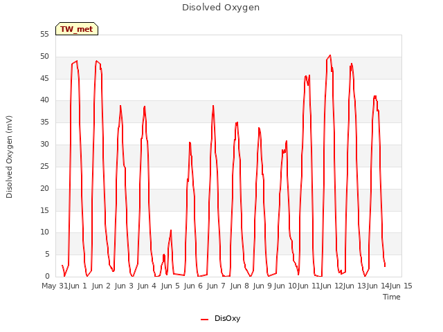 plot of Disolved Oxygen