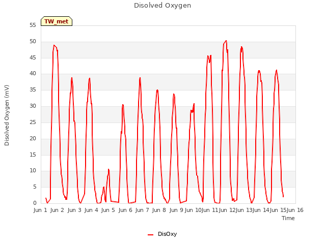 plot of Disolved Oxygen