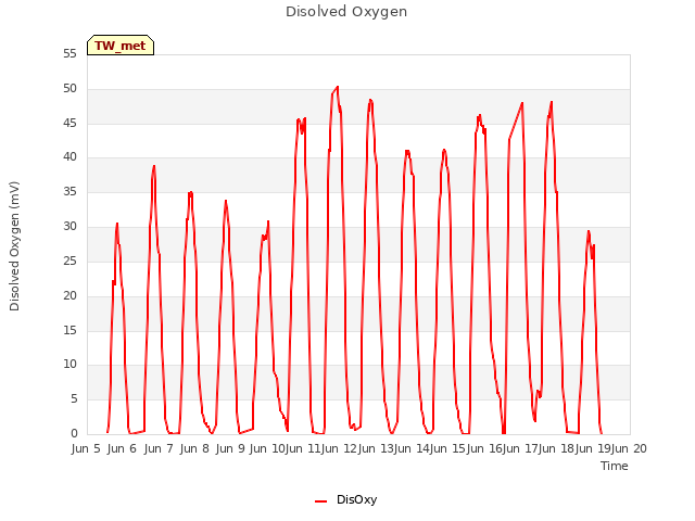 plot of Disolved Oxygen