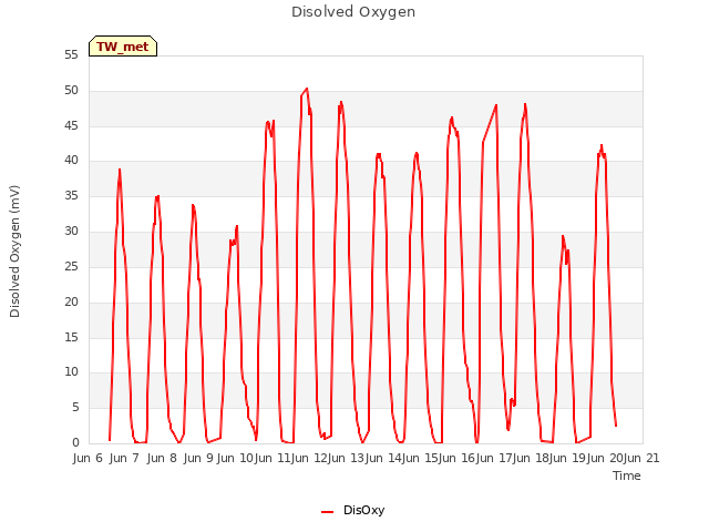 plot of Disolved Oxygen